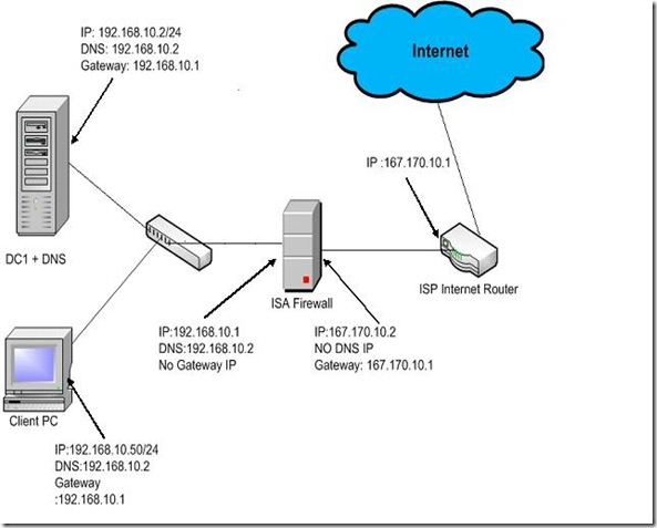 ISA firewall network