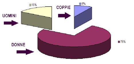 Grafico