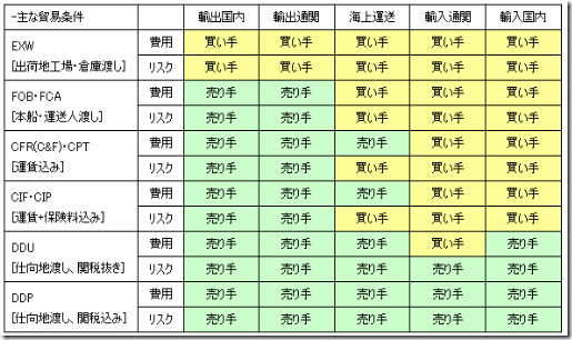 比較表