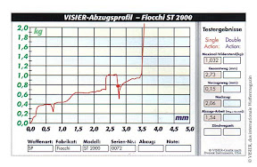 Trigger profile: Fiocchi ST 2000