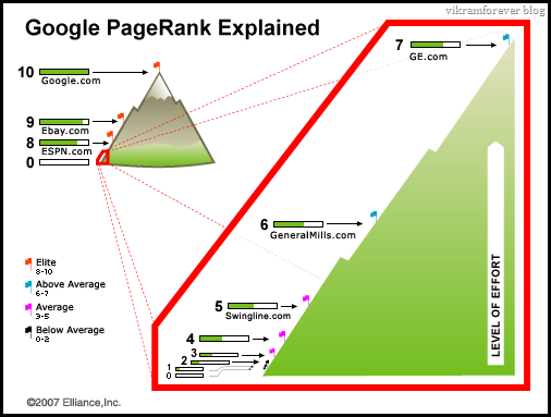 Google Pagerank Graph / Chart Google Pagerank Graph / Chart