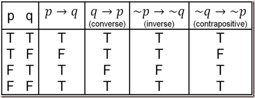 STPM Further Mathematics T: 1.1 – Logic