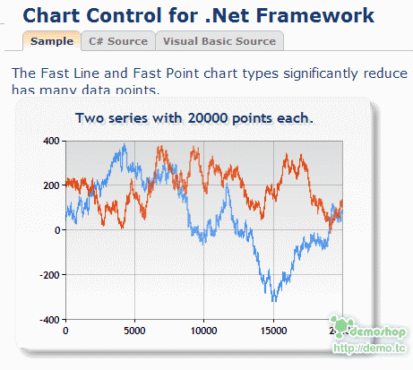 microsoft chart controls圖表新利器 demo小鋪 chart controls for net framework