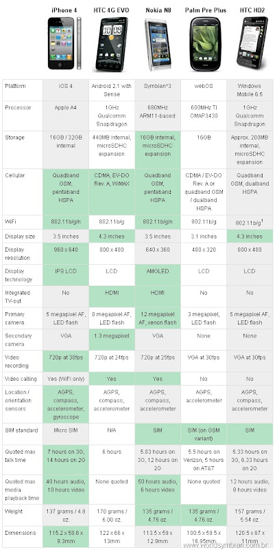 comparação de modelos