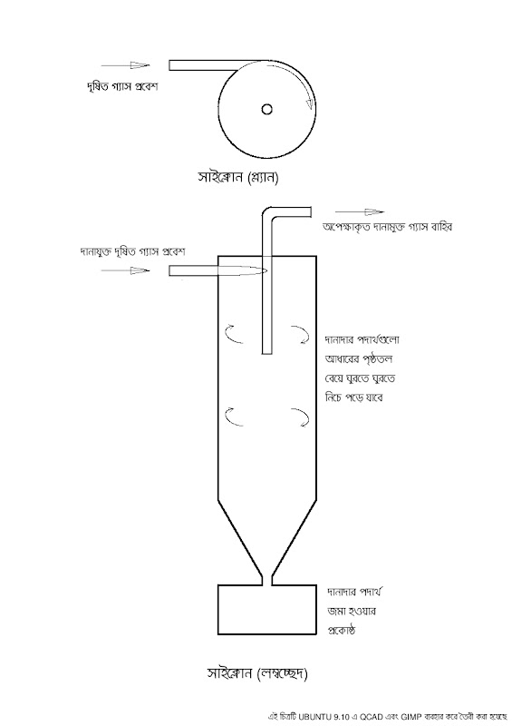 Image of clyclone seperator for particulates