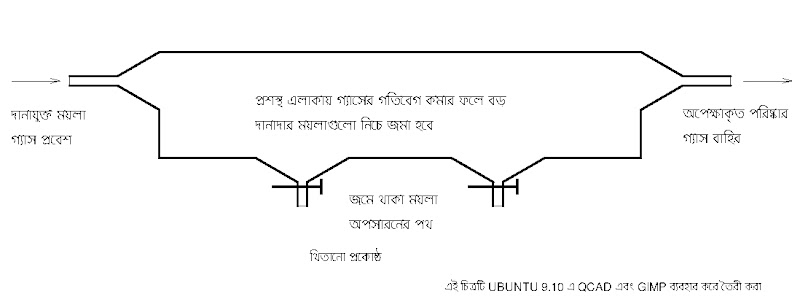 Figure of Settling Chamber for particulates removal from air Figure of Settling Chamber for particulates removal from air
