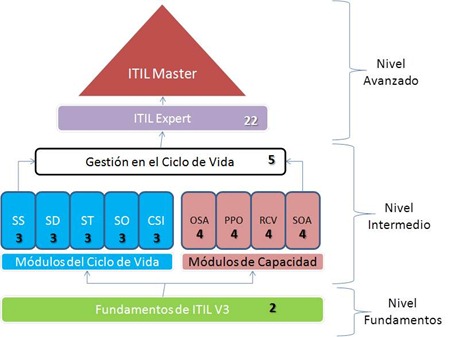 certificacion itil v3 certificacion itil v3
