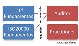 track iso20000