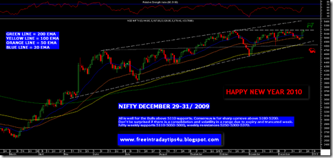 NIFTY  RECENT WEEKLY TECHNICAL CHARTS