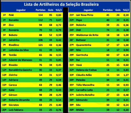 Artilheiros da Seleção Artilheiros da Seleção