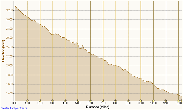 [Fontana Days Half Marathon Elevation Profile[3].png]