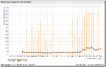 TwitterSpeed52weeks