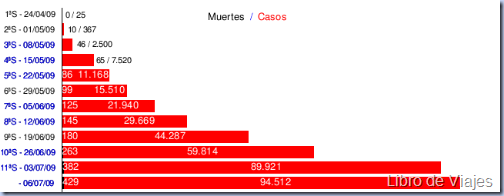 Relacción de Casos y Muertes de Gripe desde el 24 de Abril de 2009