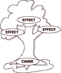 Cause and effect is like a tree