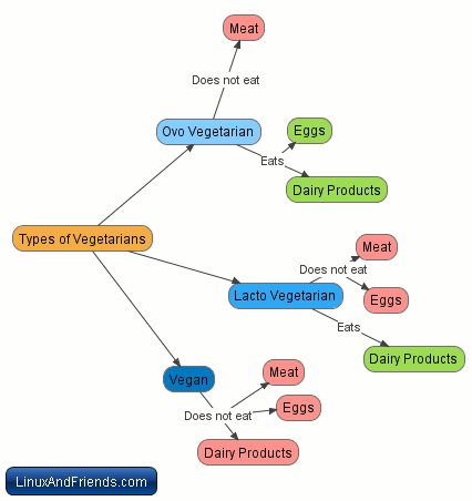 Types of vegetarians