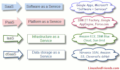 Cloud Computing diagram