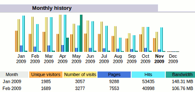 Open source Web analytics software Awstats log analyser