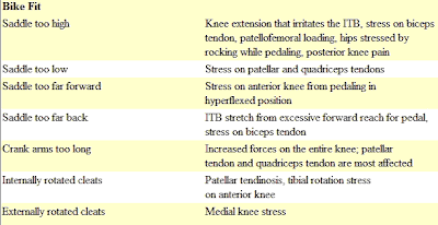 Bike fit and knee pain Bike fit and knee pain