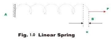 linear spring linear spring