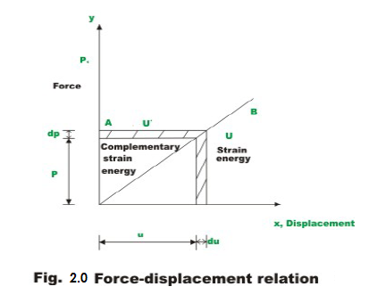 Force displacement relation