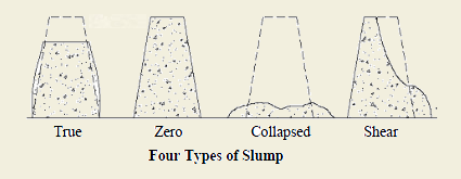 Slump test Slump test