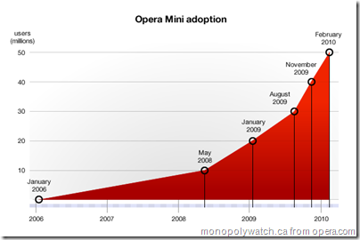 Opera Mini adoption chart (over 50 millions)