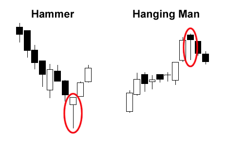 forex-candlestick-hammer-hanging-man.gif