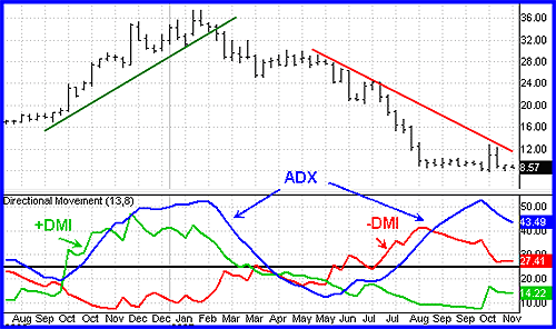 ADX Chart