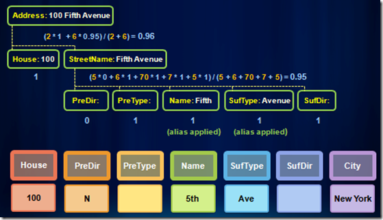 ESRIAddress-scoring