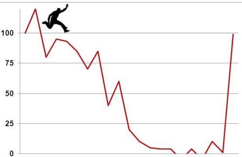 Blogging Frequency