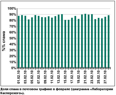 Спам в почте