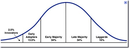 law-of-diffusion-of-innovation