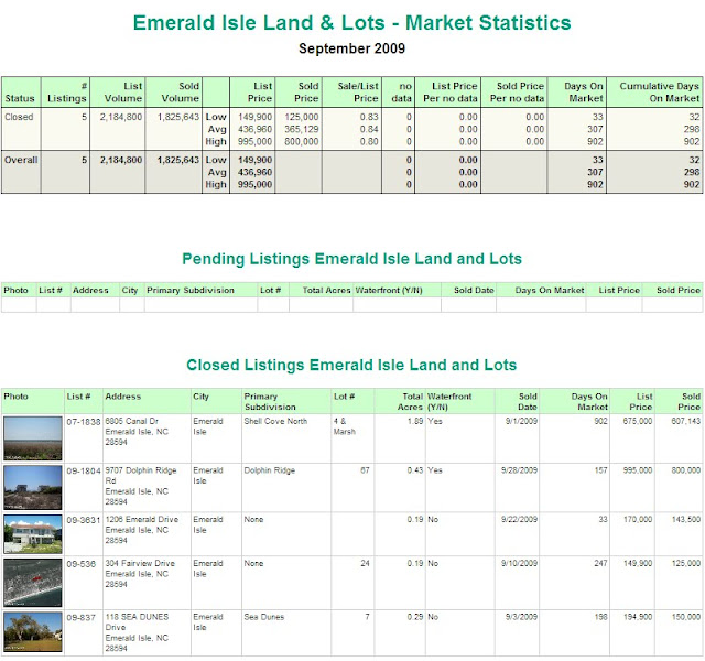 Homes Sold Recently Emerald Isle North Carolina, 28594, Land, Lots for Sale