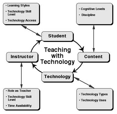 Teaching with technology