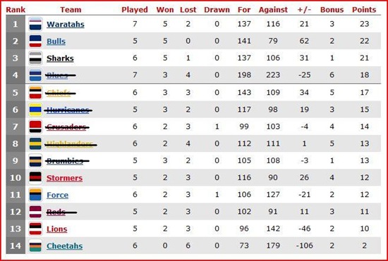 Super 14 Table