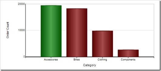 Chart highlighted with Green for max value