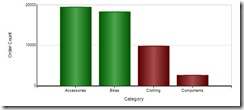 Chart highlighted with green above 10000