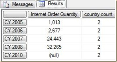 Total result for all countries