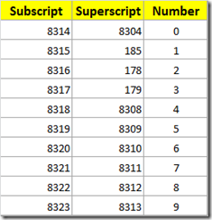 Superscript and subscript codes