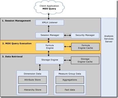 MDX Query execution architecture MDX Query execution architecture