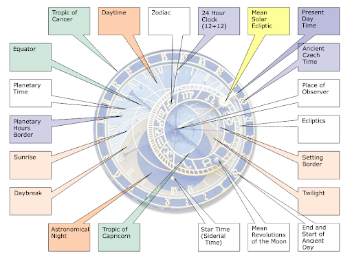Infografía reloj astronómico de Praga Infografía reloj astronómico de Praga