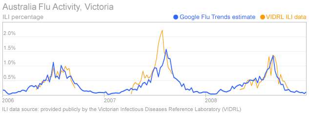 Australia Flu Activity, Victoria