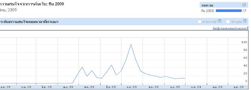Search Result for "ไข้หวัดใหญ่ 2009" in Thailand