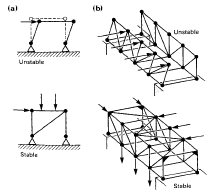 Conditions for stability of frameworks