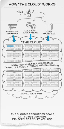 how-cloud-computing-works