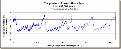 Temp_0-400k_yrs