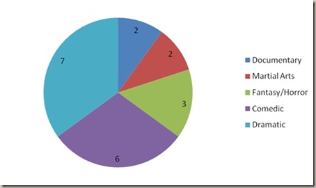 genre_of_films