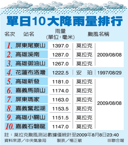 90808-14測量站 單日雨量破千毫米.jpg 90808-14測量站 單日雨量破千毫米
