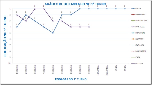 ceara e fortaleza 1 turno