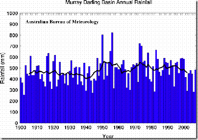 Murray-Darling Basin Annual Rainfall